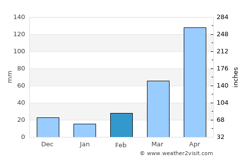 Pader average rain in February