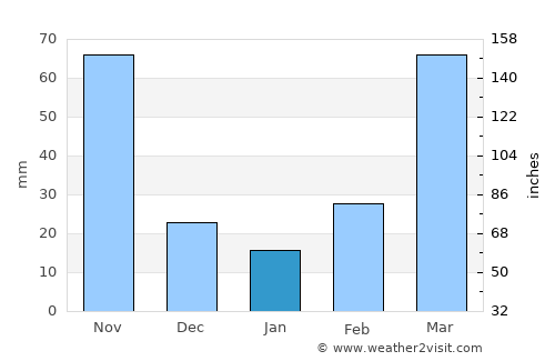 Pader average rain in January