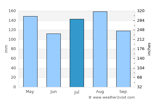 Pader average rain in July