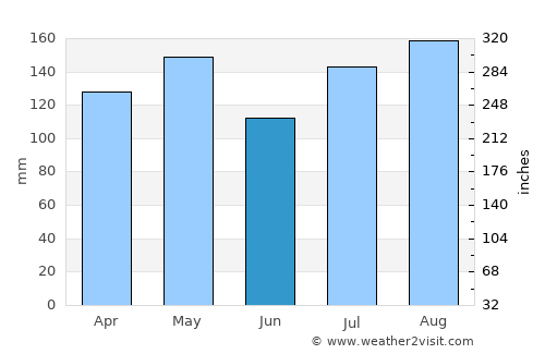 Pader average rain in June