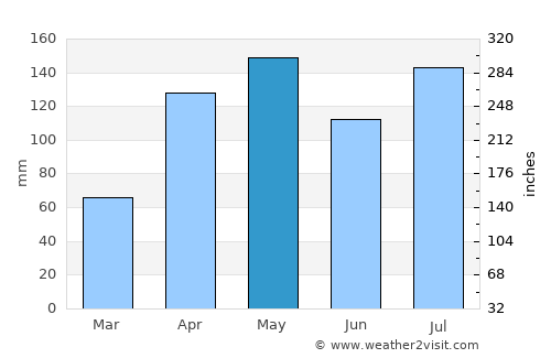 Pader average rain in May