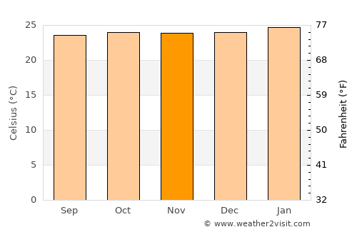 Pader average temperature in November