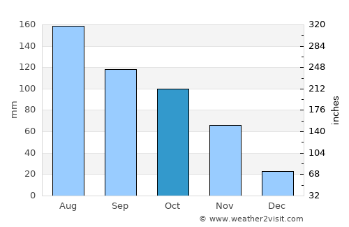 Pader average rain in October