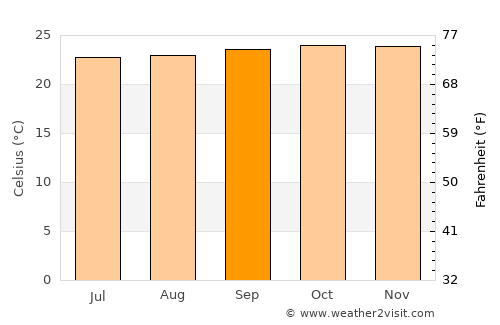 Pader average temperature in September