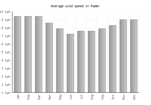 Pader average winspeed by month (km/h)