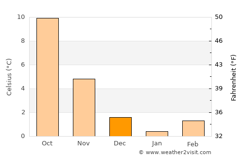 Paderborn average temperature in December
