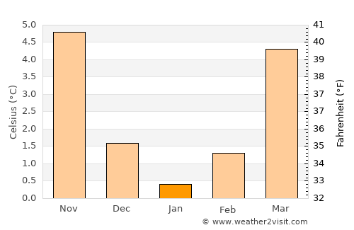 Paderborn average temperature in January