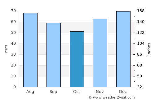 Paderborn average rain in October