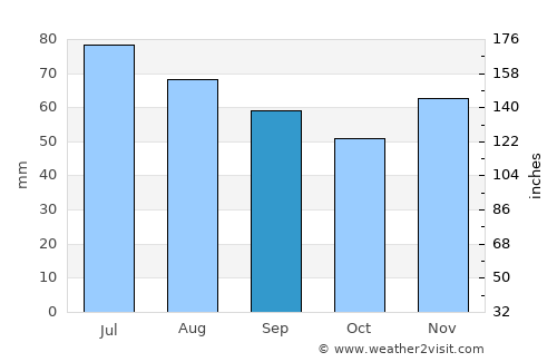 Paderborn average rain in September