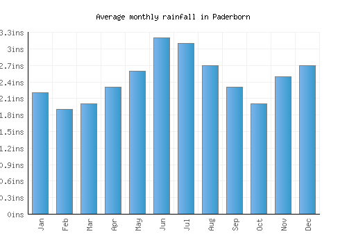 Paderborn monthly rainfall chart (inches)