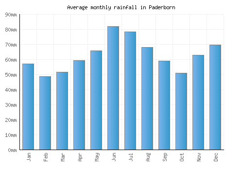 Paderborn monthly rainfall chart (mm)