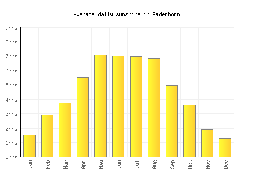 Paderborn average daily sunshine chart