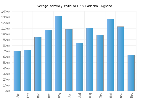 Paderno Dugnano monthly rainfall chart (mm)