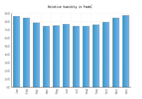 Padeş relative humidity averages