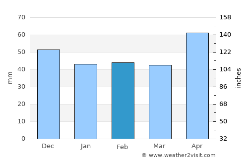 Padeş average rain in February