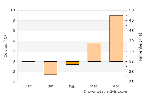 Padeş average temperature in February