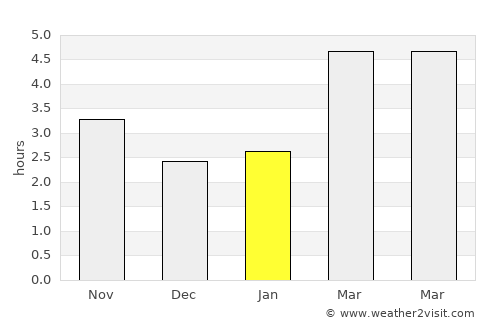 Padeş average rain in January