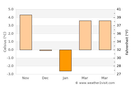 Padeş average temperature in January