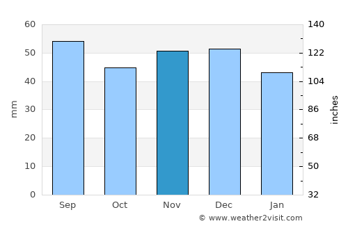 Padeş average rain in November