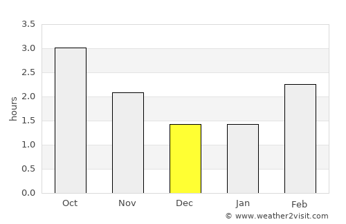 Padiham average rain in December
