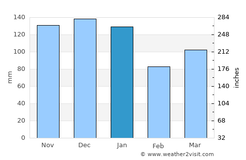 Padiham average rain in January