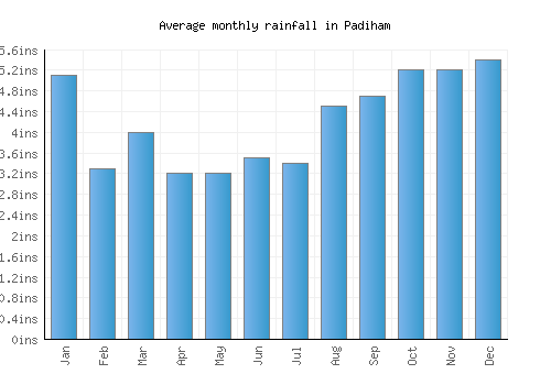 Padiham monthly rainfall chart (inches)