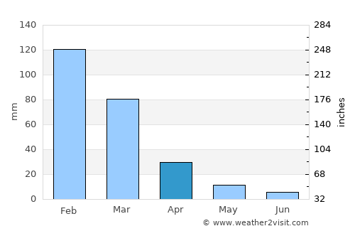 Padilla average rain in April