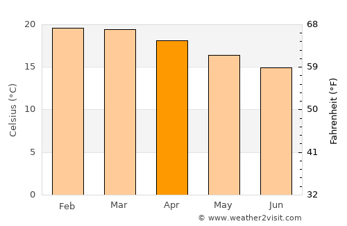 Padilla average temperature in April