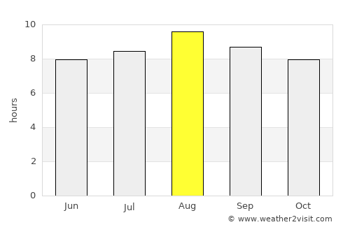 Padilla average rain in August