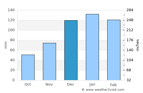 Padilla average rain in December