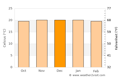 Padilla average temperature in December