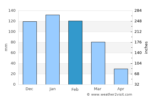 Padilla average rain in February