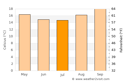 Padilla average temperature in July