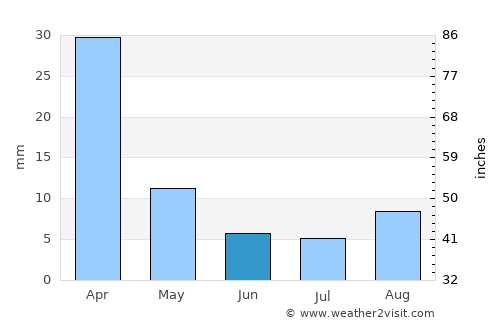 Padilla average rain in June