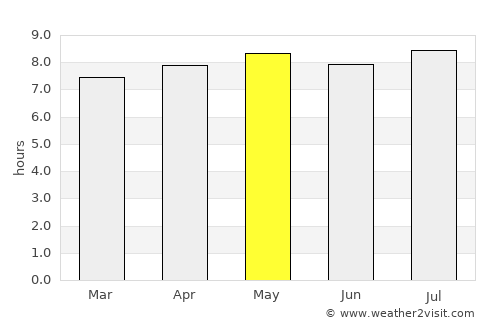 Padilla average rain in May