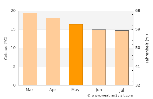 Padilla average temperature in May