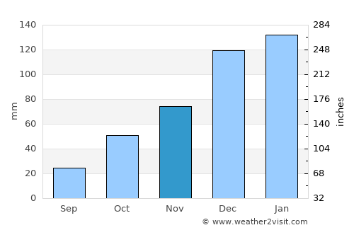 Padilla average rain in November