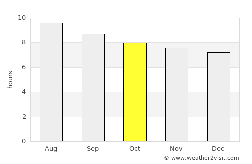 Padilla average rain in October