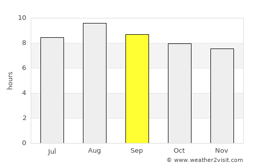 Padilla average rain in September