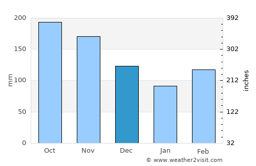 Padilla average rain in December