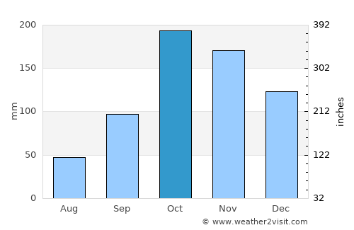 Padilla average rain in October