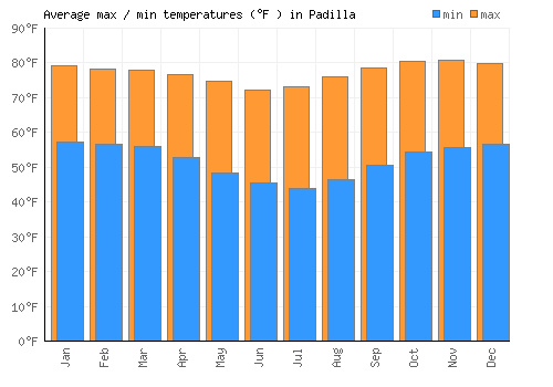 Padilla average minimum / maximum temperatures (Fahrenheit)