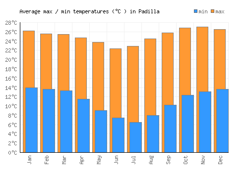Padilla average minimum / maximum temperatures (Celsius)