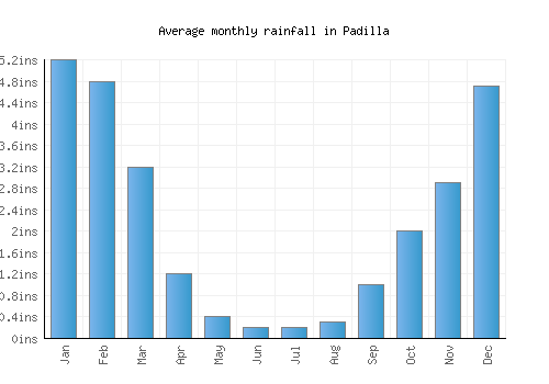 Padilla monthly rainfall chart (inches)
