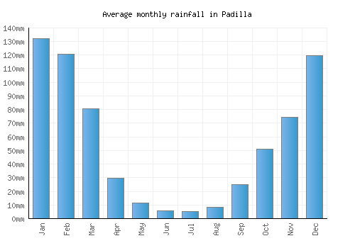Padilla monthly rainfall chart (mm)