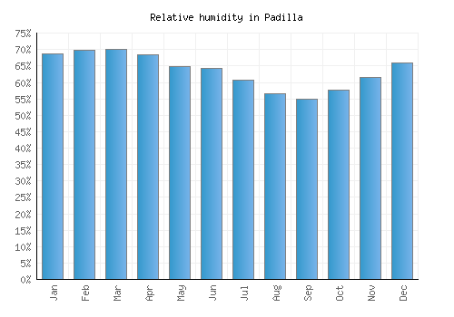 Padilla relative humidity averages