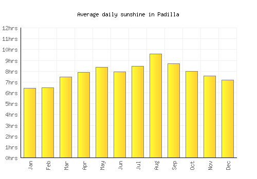 Padilla average daily sunshine chart