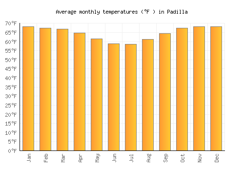Padilla average temperature chart (Fahrenheit)