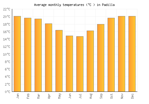 Padilla average temperature chart (Celsius)