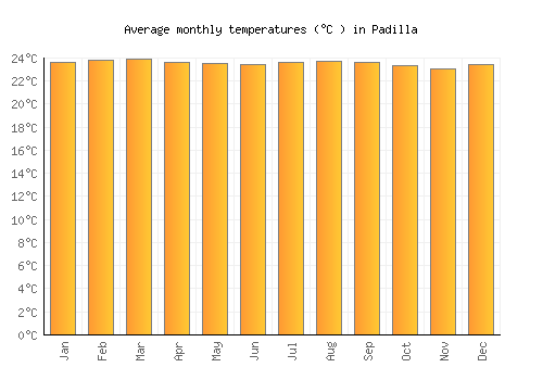 Padilla average temperature chart (Celsius)